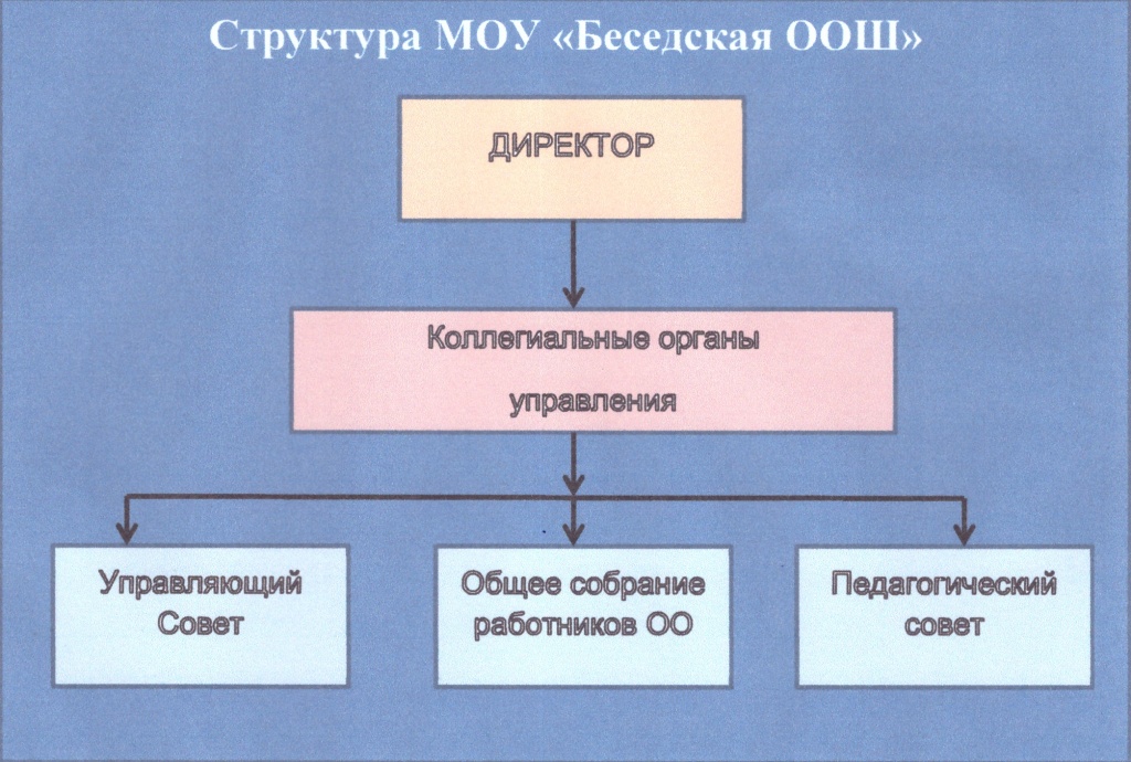 Структура управленимя МОУ Беседская ООШ.jpg